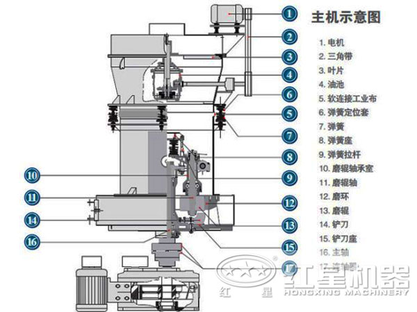高強磨粉機內(nèi)部結(jié)構(gòu)圖