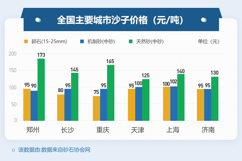 不同地區(qū)機制砂價格