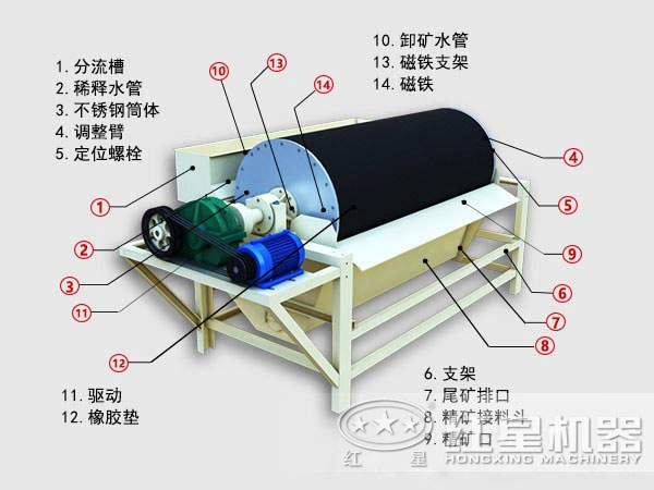 鐵粉磁選設備內(nèi)部結構圖