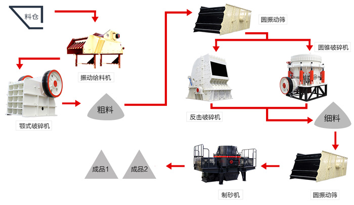 大實(shí)話！一條時(shí)產(chǎn)200噸的花崗巖制砂生產(chǎn)線配置真沒有你說的那么簡(jiǎn)單！