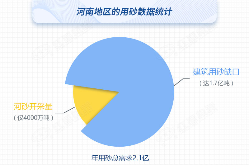 河南河沙開采量與用砂總需求對比，缺口高達80%